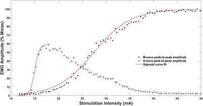 Endurance Trained Athletes Do Not per se Have Higher Hoffmann Reflexes Than Recreationally Active Controls